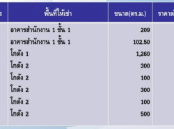 รถมือสอง อสังหาริมทรัพย์ สำนักงาน,โรงงาน ปี 0 